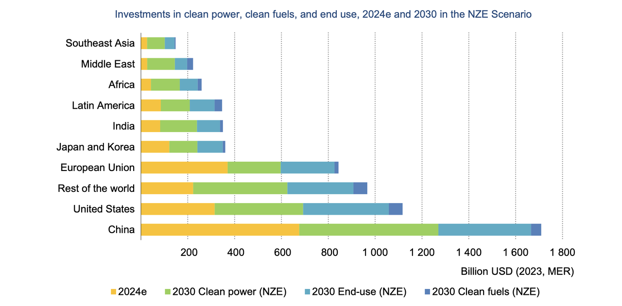 Investments in clean power, clean fuels and end use
